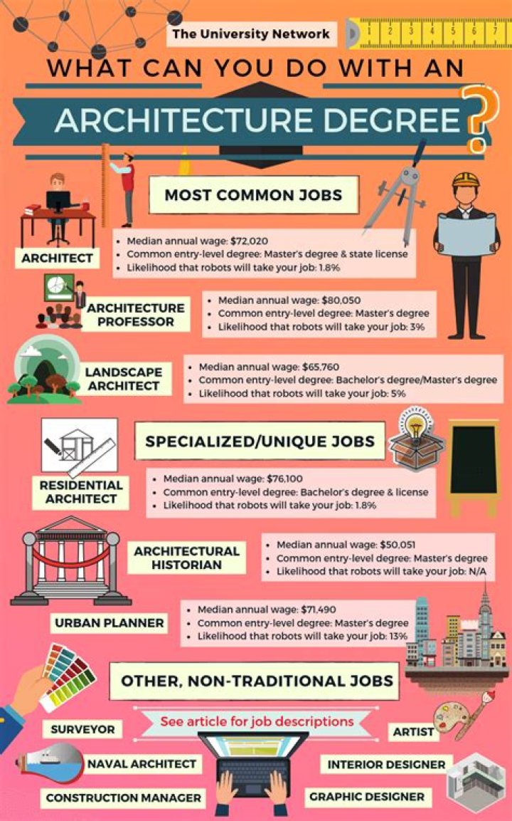 What jobs are in architecture and construction?