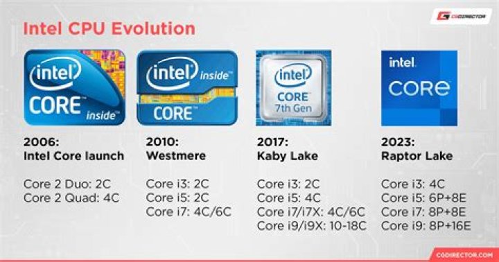 Which is better i3 or Intel Pentium?