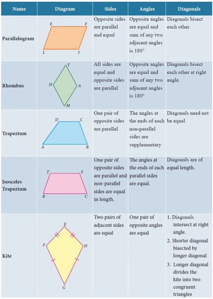 Which quadrilaterals have diagonals are congruent?
