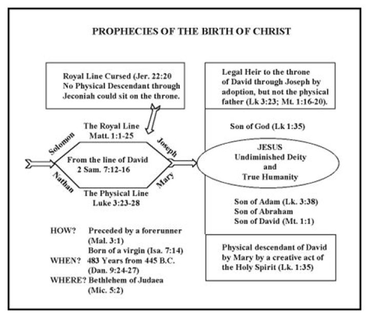 Who prophesied the birth of the Messiah?